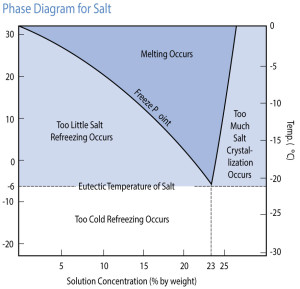 HOW SALT WORKS 4